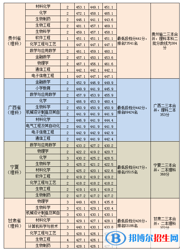2022淮南師范學院錄取分數線一覽表（含2020-2021歷年）