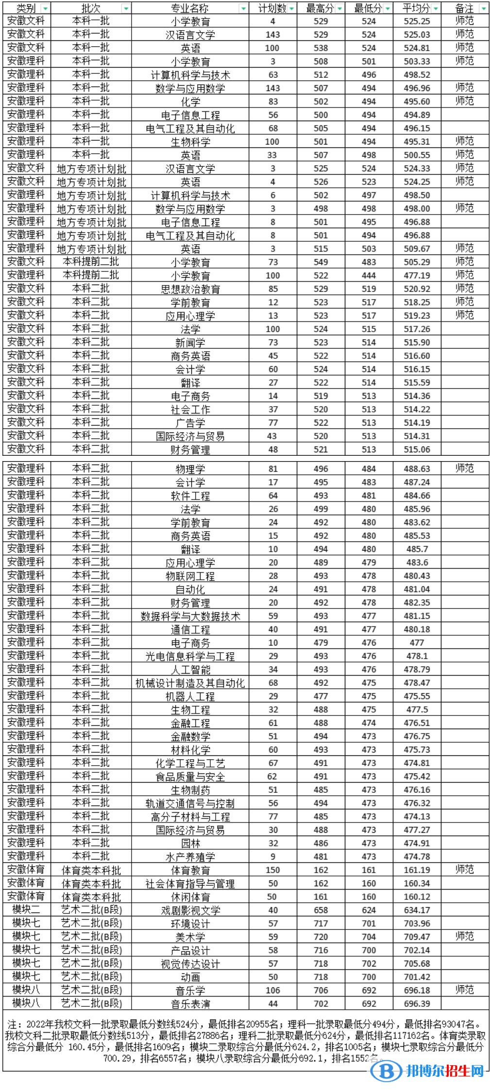 2022淮南師范學院錄取分數線一覽表（含2020-2021歷年）