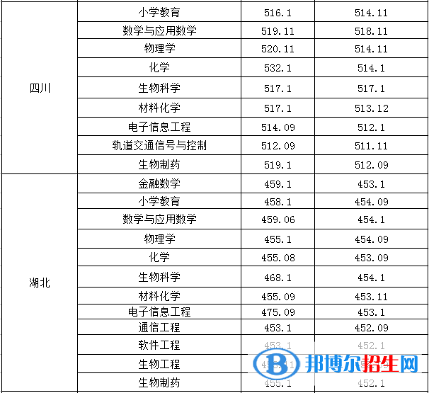 2022淮南師范學院錄取分數線一覽表（含2020-2021歷年）