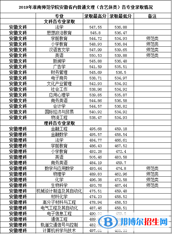 2022淮南師范學院錄取分數線一覽表（含2020-2021歷年）