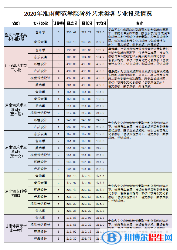 2022淮南師范學院錄取分數線一覽表（含2020-2021歷年）