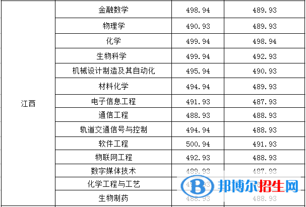 2022淮南師范學院錄取分數線一覽表（含2020-2021歷年）
