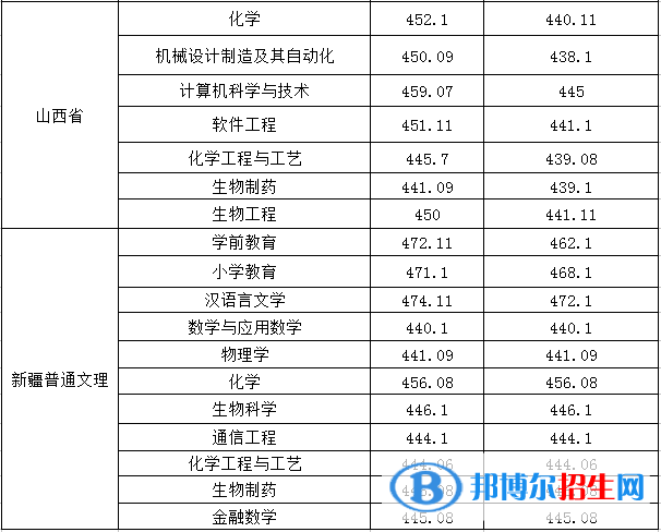 2022淮南師范學院錄取分數線一覽表（含2020-2021歷年）