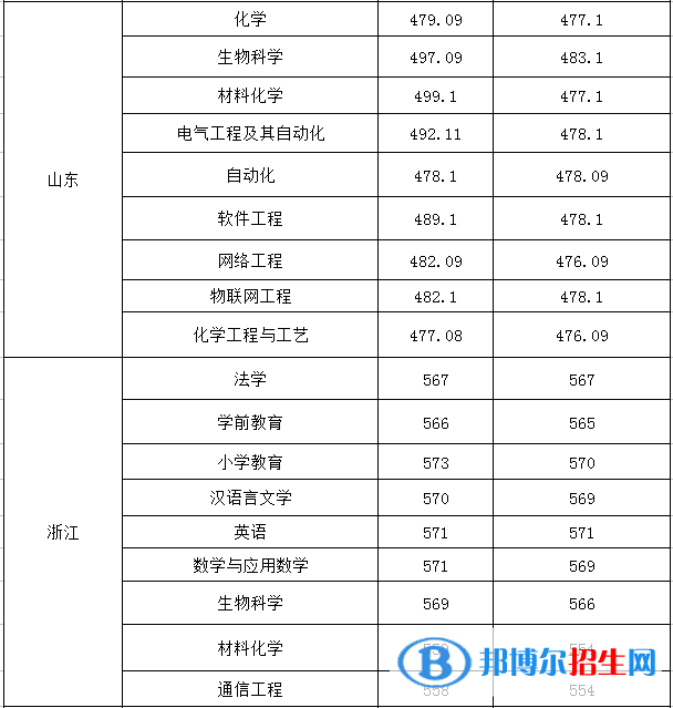 2022淮南師范學院錄取分數線一覽表（含2020-2021歷年）
