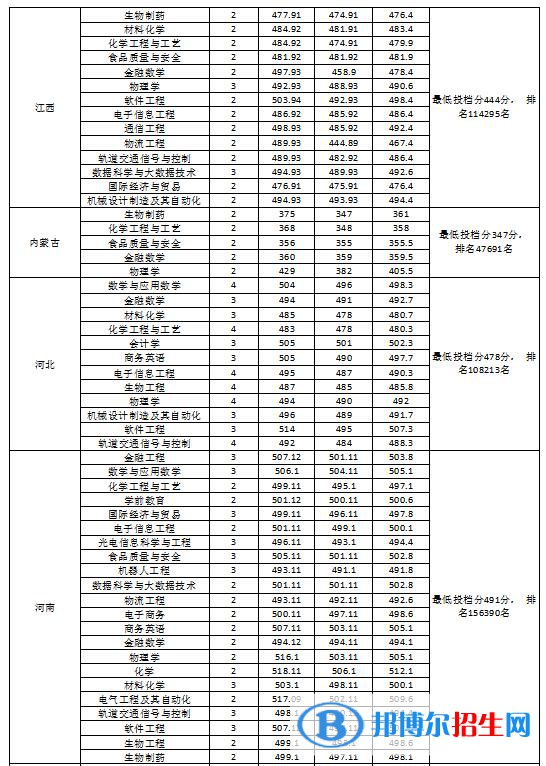 2022淮南師范學院錄取分數線一覽表（含2020-2021歷年）