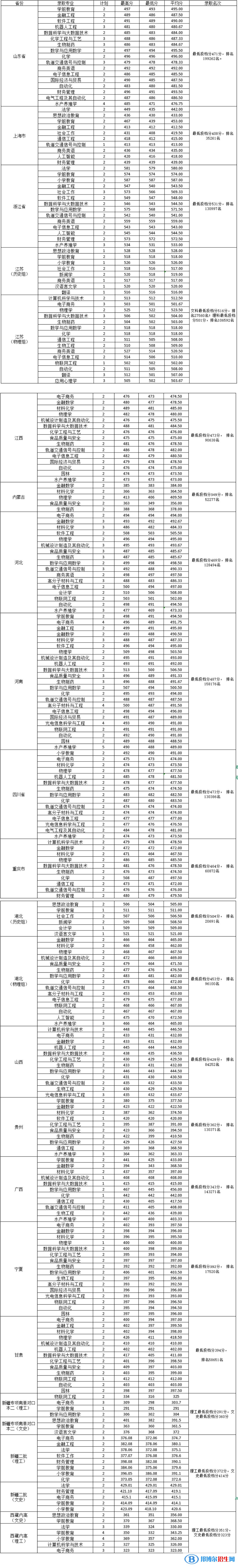 2022淮南師范學院錄取分數線一覽表（含2020-2021歷年）