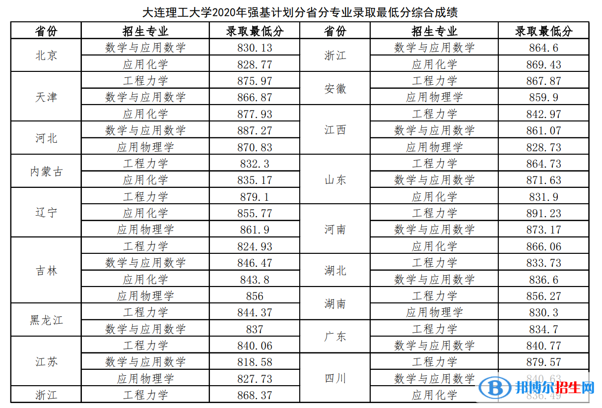 2022年大連理工大學(xué)強基計劃錄取分?jǐn)?shù)線一覽表（含2020-2021歷年）