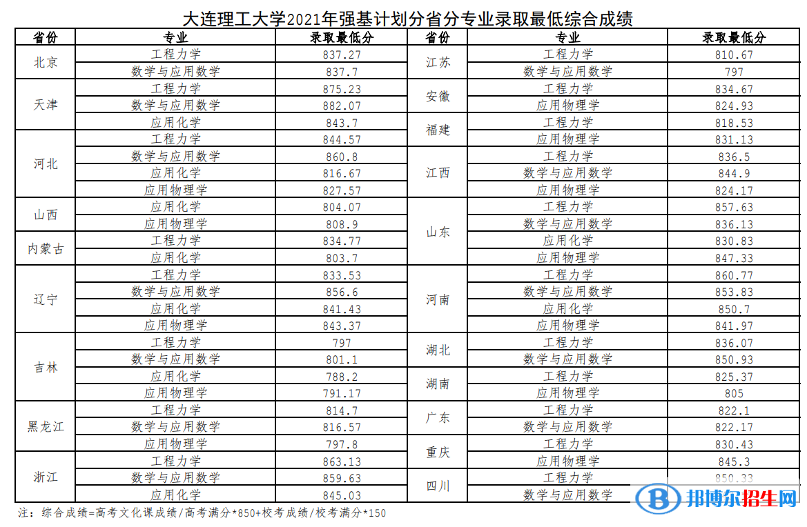 2022年大連理工大學(xué)強基計劃錄取分?jǐn)?shù)線一覽表（含2020-2021歷年）
