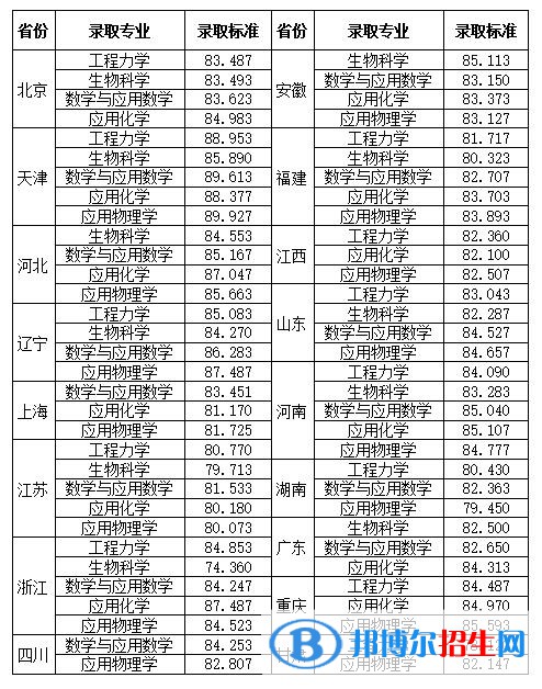2022年天津大學(xué)強基計劃錄取分數(shù)線一覽表（含2020-2021歷年）