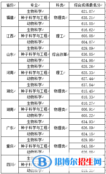 2022年中國農(nóng)業(yè)大學(xué)強(qiáng)基計劃錄取分?jǐn)?shù)線一覽表（含2020-2021歷年）