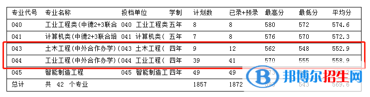 2022浙江科技學院中外合作辦學分數(shù)線（含2020-2021歷年）