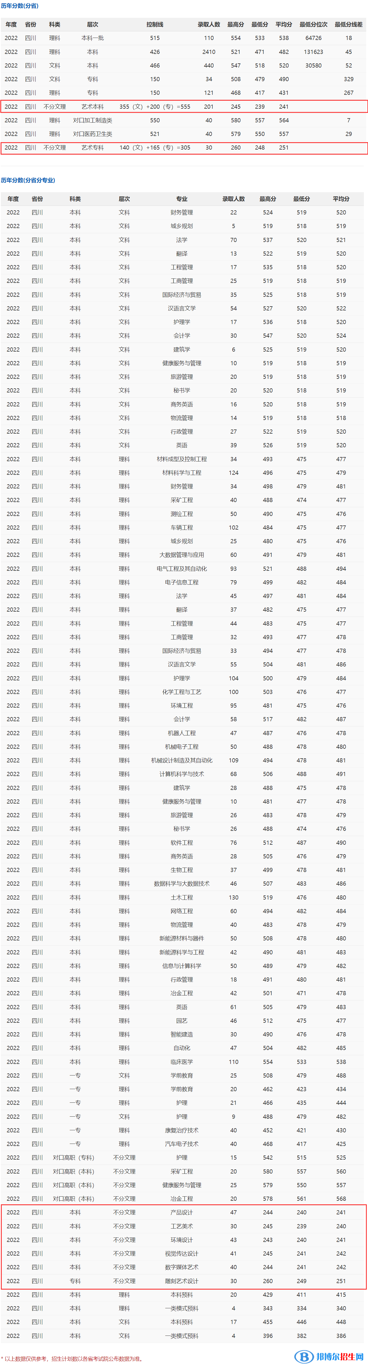 2022攀枝花學院藝術(shù)類錄取分數(shù)線（含2020-2021歷年）