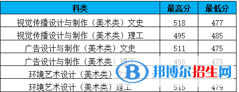 2022山東商務職業(yè)學院藝術類錄取分數線(含2020-2021歷年) 2022山東商務職業(yè)學院藝術類錄取分數線(含2020-2021歷年)