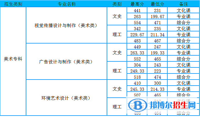 2022山東商務職業(yè)學院藝術類錄取分數線(含2020-2021歷年) 2022山東商務職業(yè)學院藝術類錄取分數線(含2020-2021歷年)