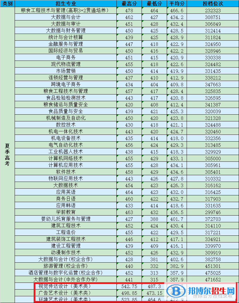 2022山東商務職業(yè)學院藝術類錄取分數線(含2020-2021歷年) 2022山東商務職業(yè)學院藝術類錄取分數線(含2020-2021歷年)