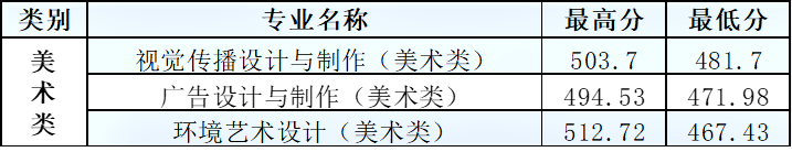 2022山東商務職業(yè)學院藝術類錄取分數線(含2020-2021歷年) 2022山東商務職業(yè)學院藝術類錄取分數線(含2020-2021歷年)