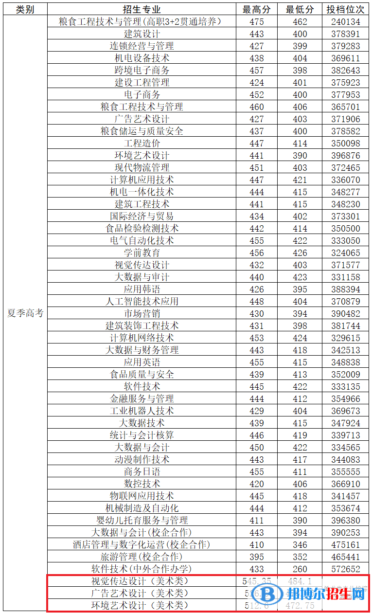 2022山東商務職業(yè)學院藝術類錄取分數線(含2020-2021歷年) 2022山東商務職業(yè)學院藝術類錄取分數線(含2020-2021歷年)