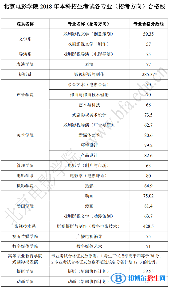 2022北京電影學院藝術類錄取分數(shù)線（含2020-2021歷年）
