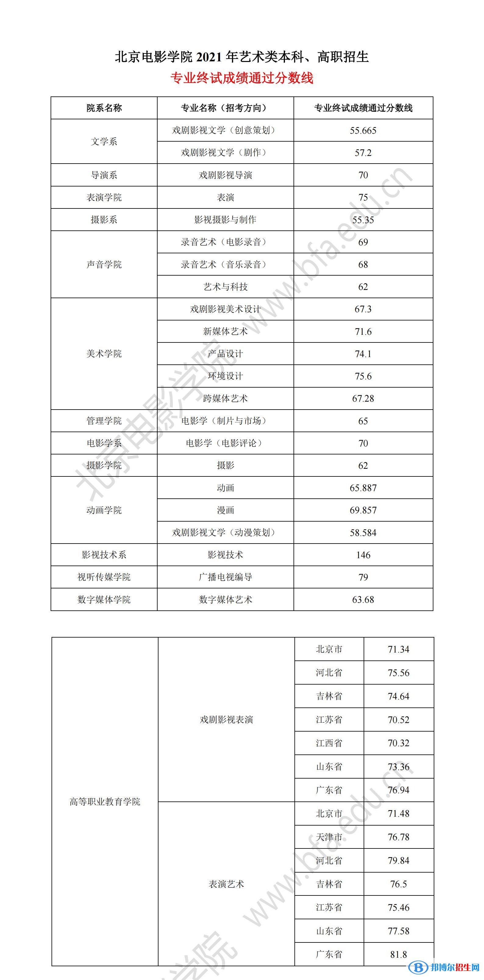 2022北京電影學院藝術類錄取分數(shù)線（含2020-2021歷年）