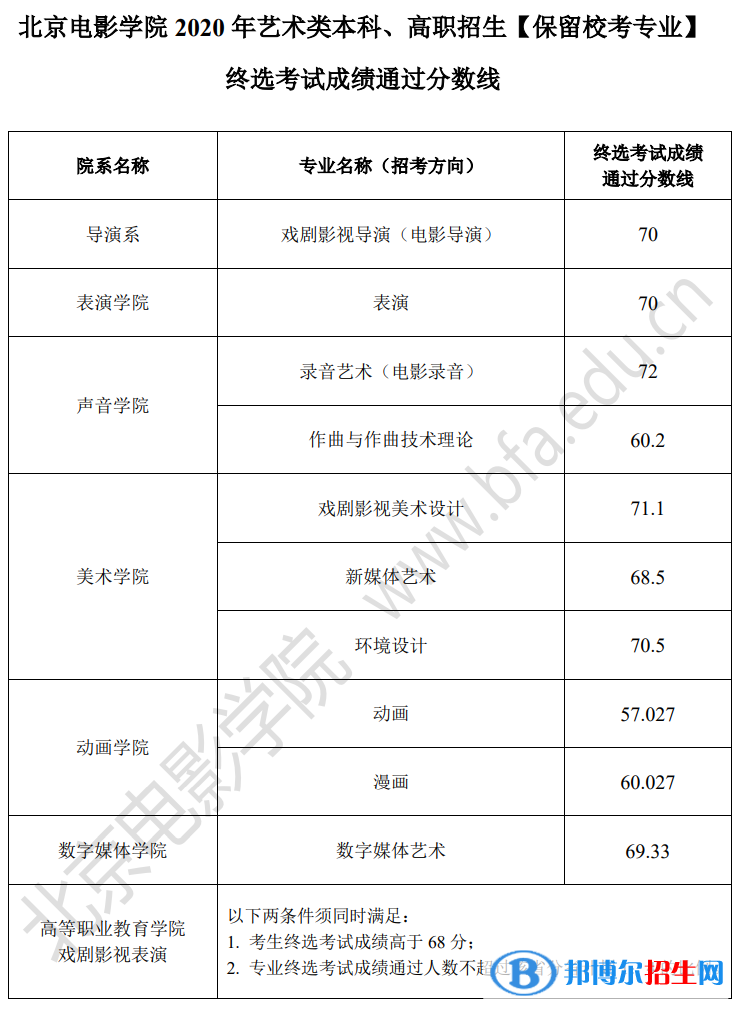 2022北京電影學院藝術類錄取分數(shù)線（含2020-2021歷年）