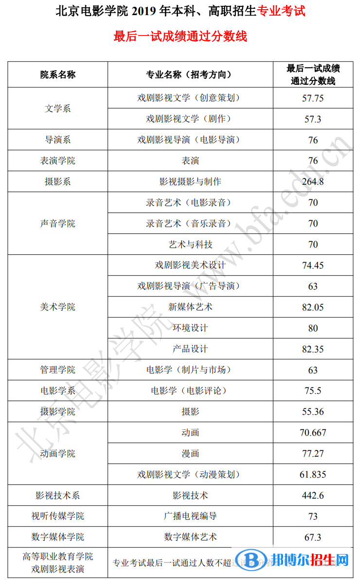 2022北京電影學院藝術類錄取分數(shù)線（含2020-2021歷年）