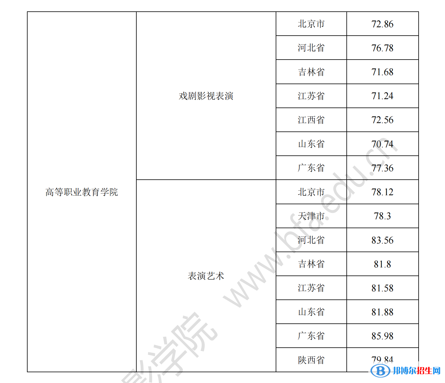 2022北京電影學院藝術類錄取分數(shù)線（含2020-2021歷年）