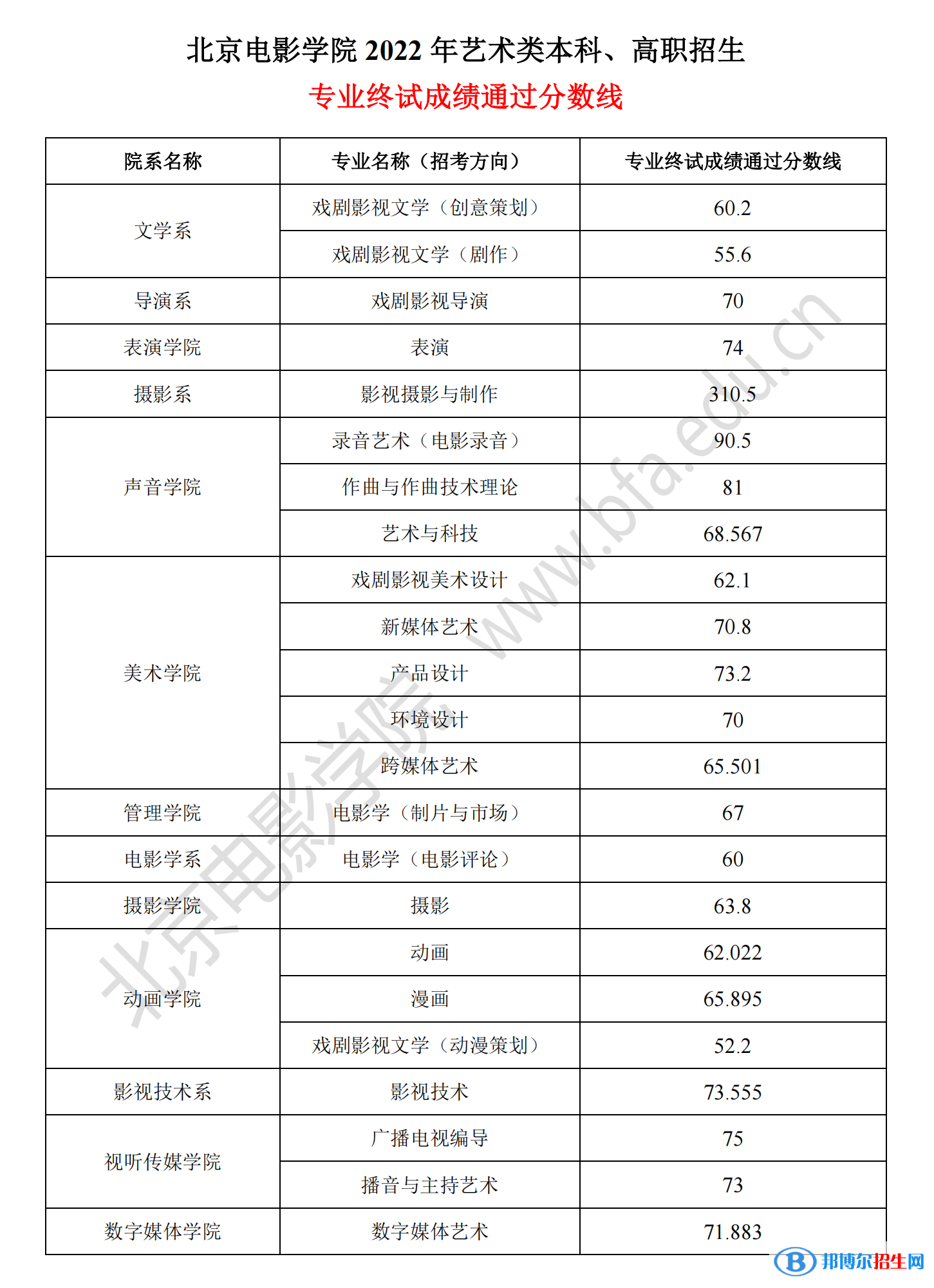 2022北京電影學院藝術類錄取分數(shù)線（含2020-2021歷年）