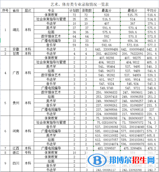 2022漢江師范學院藝術類錄取分數(shù)線(含2020-2021歷年) 2022漢江師范學院藝術類錄取分數(shù)線(含2020-2021歷年)