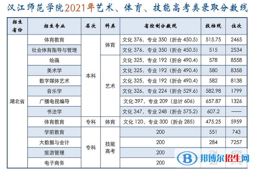 2022漢江師范學院藝術類錄取分數(shù)線(含2020-2021歷年) 2022漢江師范學院藝術類錄取分數(shù)線(含2020-2021歷年)