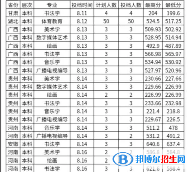 2022漢江師范學院藝術類錄取分數(shù)線(含2020-2021歷年) 2022漢江師范學院藝術類錄取分數(shù)線(含2020-2021歷年)