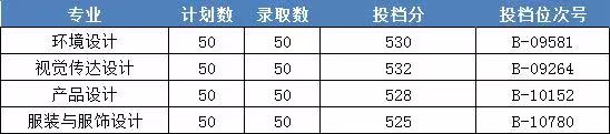 2022浙江財經(jīng)大學東方學院藝術(shù)類錄取分數(shù)線（含2020-2021歷年）
