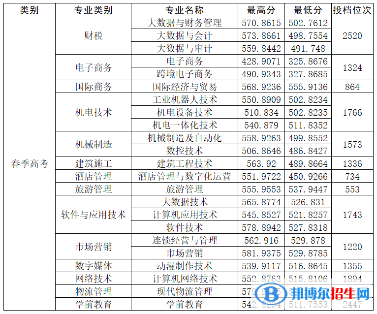 山東商務(wù)職業(yè)學(xué)院2022年各個專業(yè)錄取分?jǐn)?shù)線匯總