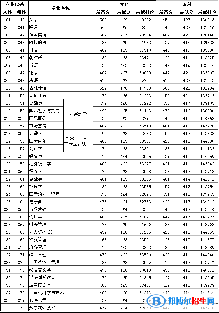 2022廣東外語外貿(mào)大學(xué)南國(guó)商學(xué)院錄取分?jǐn)?shù)線一覽表（含2020-2021歷年）