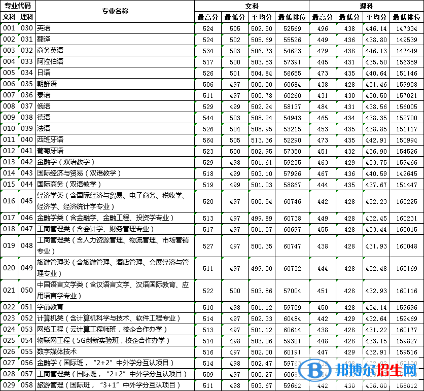 2022廣東外語外貿(mào)大學(xué)南國(guó)商學(xué)院錄取分?jǐn)?shù)線一覽表（含2020-2021歷年）
