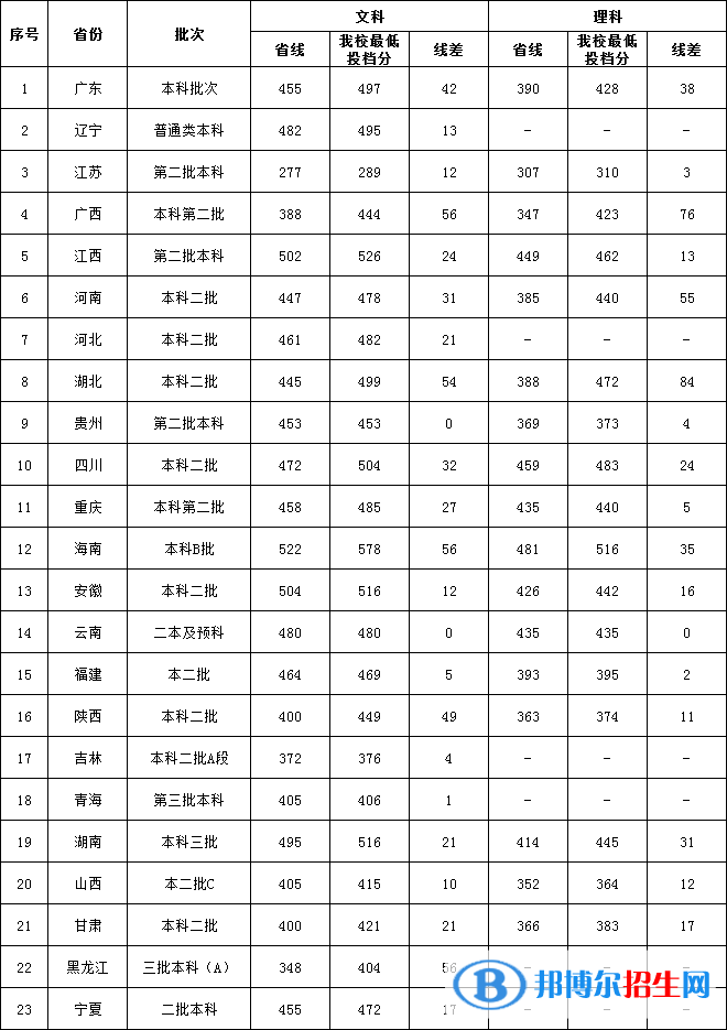 2022廣東外語外貿(mào)大學(xué)南國(guó)商學(xué)院錄取分?jǐn)?shù)線一覽表（含2020-2021歷年）