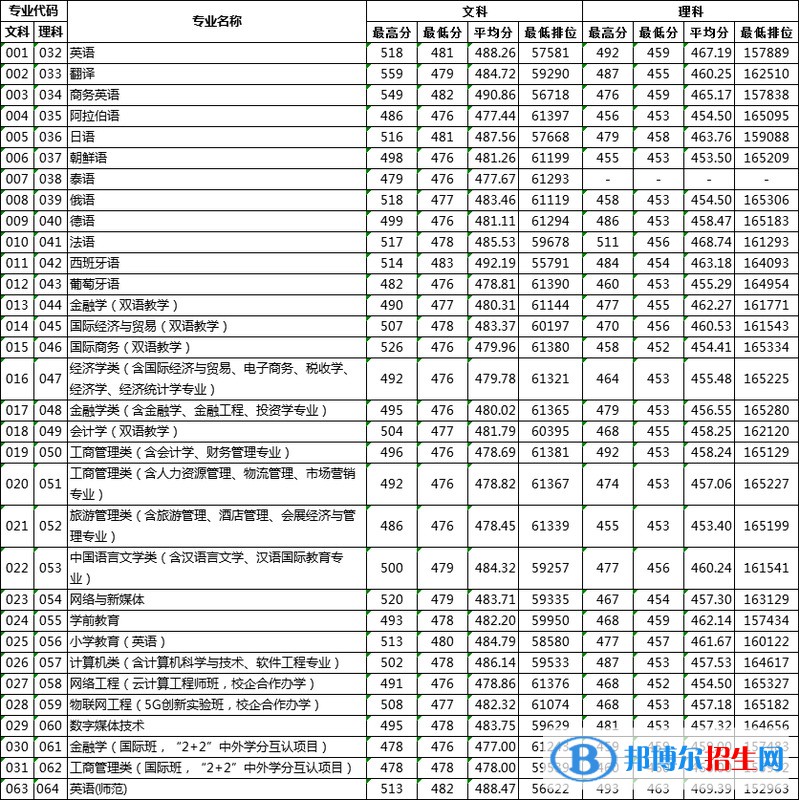 2022廣東外語外貿(mào)大學(xué)南國(guó)商學(xué)院錄取分?jǐn)?shù)線一覽表（含2020-2021歷年）