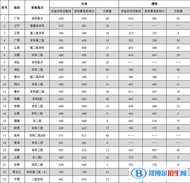 2022廣東外語外貿(mào)大學(xué)南國(guó)商學(xué)院錄取分?jǐn)?shù)線一覽表（含2020-2021歷年）