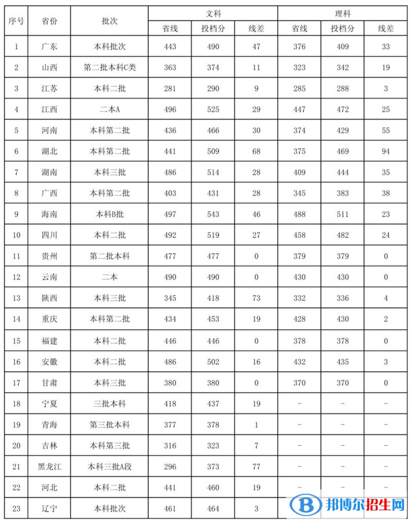 2022廣東外語外貿(mào)大學(xué)南國(guó)商學(xué)院錄取分?jǐn)?shù)線一覽表（含2020-2021歷年）