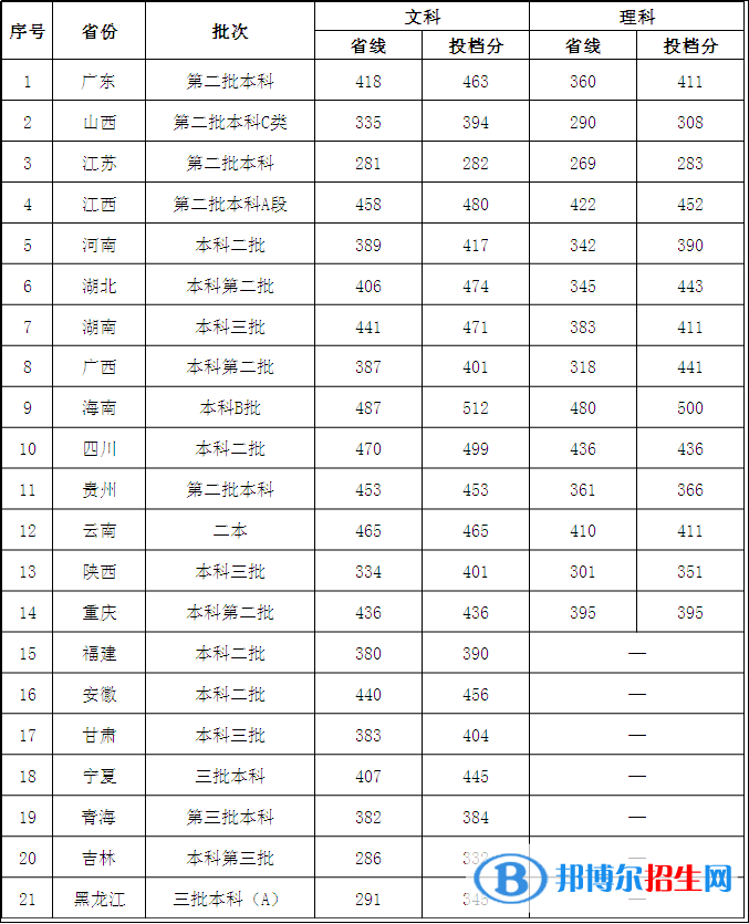 2022廣東外語外貿(mào)大學(xué)南國(guó)商學(xué)院錄取分?jǐn)?shù)線一覽表（含2020-2021歷年）