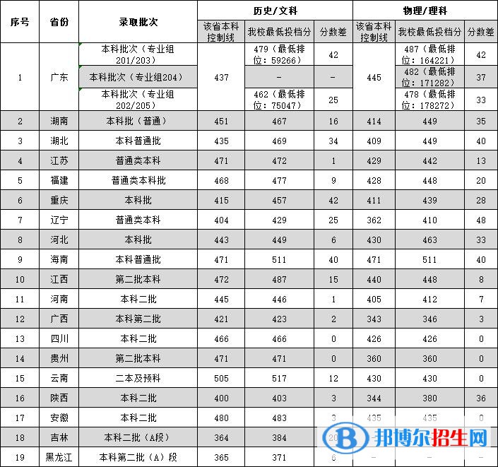 2022廣東外語外貿(mào)大學(xué)南國(guó)商學(xué)院錄取分?jǐn)?shù)線一覽表（含2020-2021歷年）