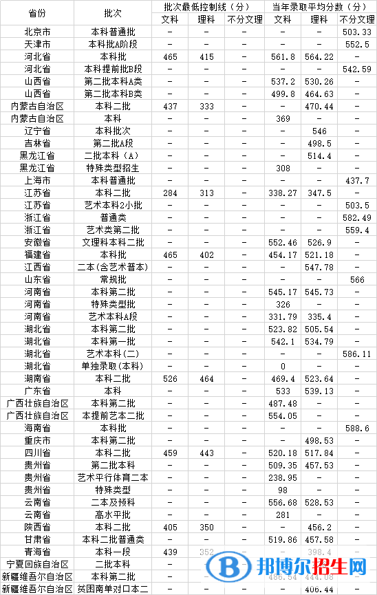 2022武漢輕工大學錄取分數線一覽表（含2020-2021歷年）