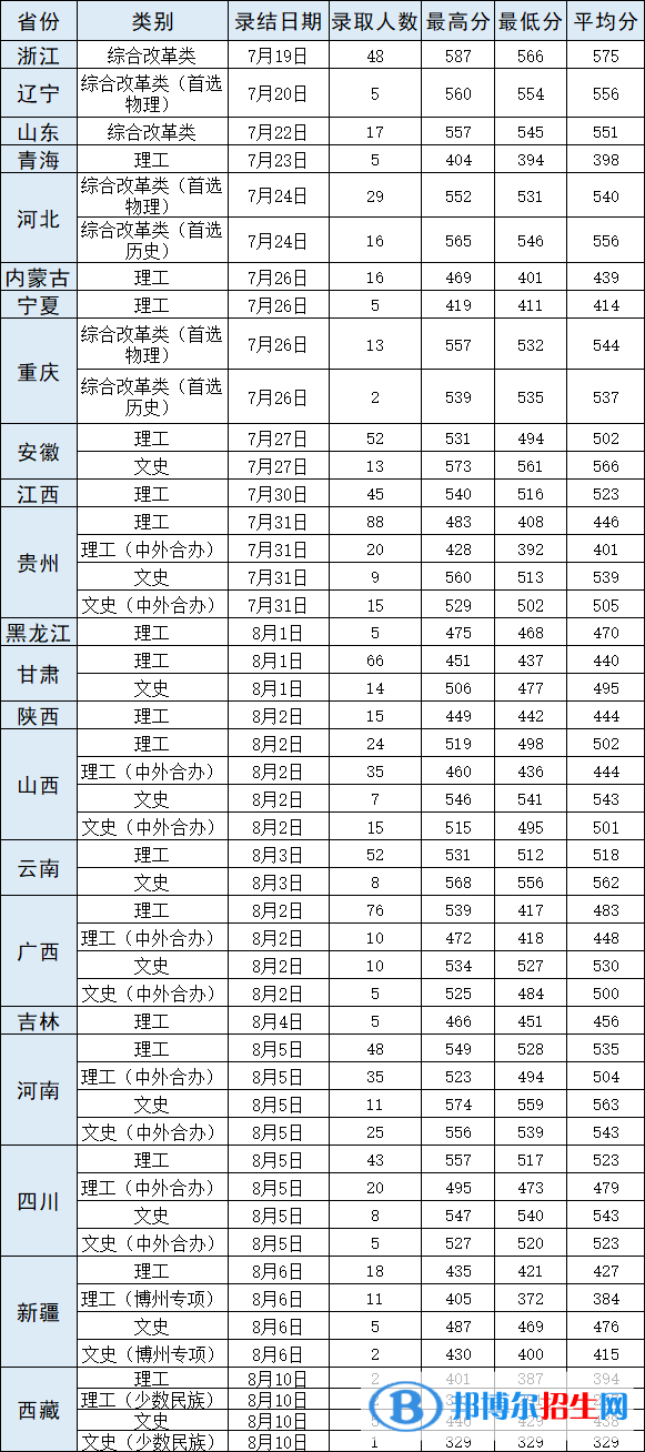 2022武漢輕工大學錄取分數線一覽表（含2020-2021歷年）