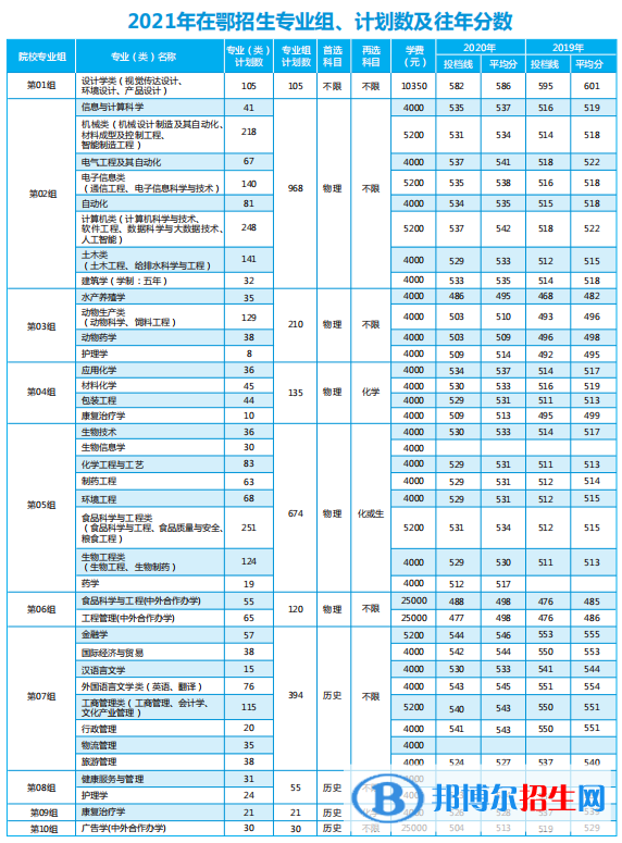 2022武漢輕工大學錄取分數線一覽表（含2020-2021歷年）