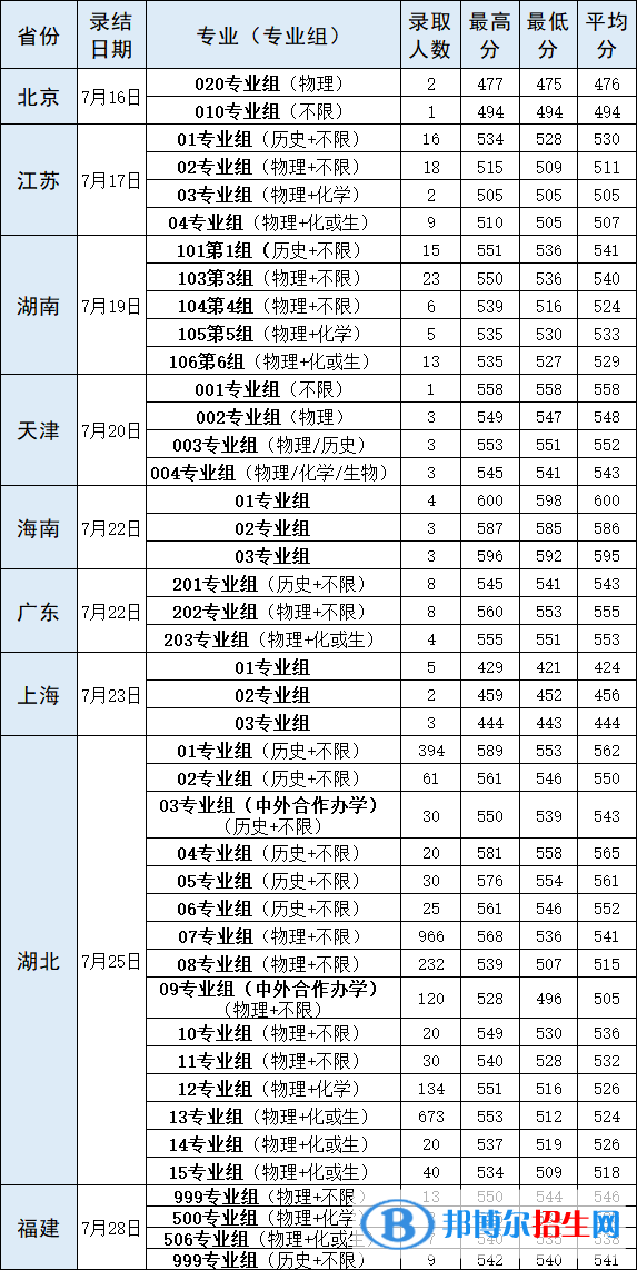 2022武漢輕工大學錄取分數線一覽表（含2020-2021歷年）