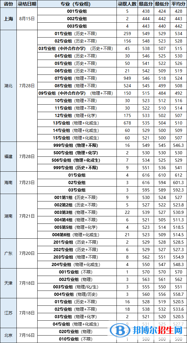 2022武漢輕工大學錄取分數線一覽表（含2020-2021歷年）