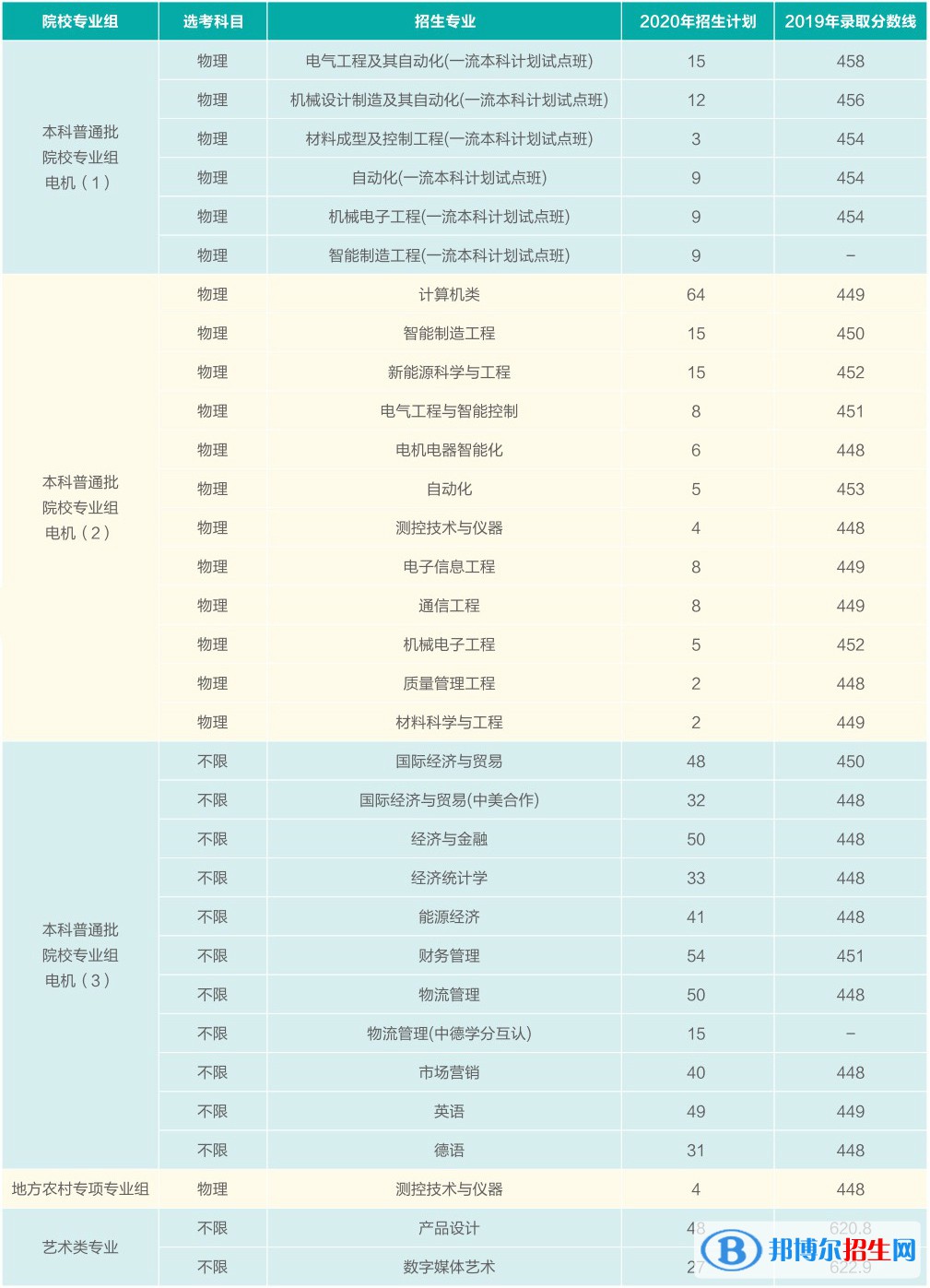 2022上海電機學院錄取分數線一覽表（含2020-2021歷年）