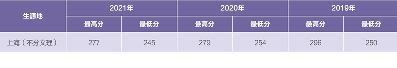 2022上海電機學院錄取分數線一覽表（含2020-2021歷年）