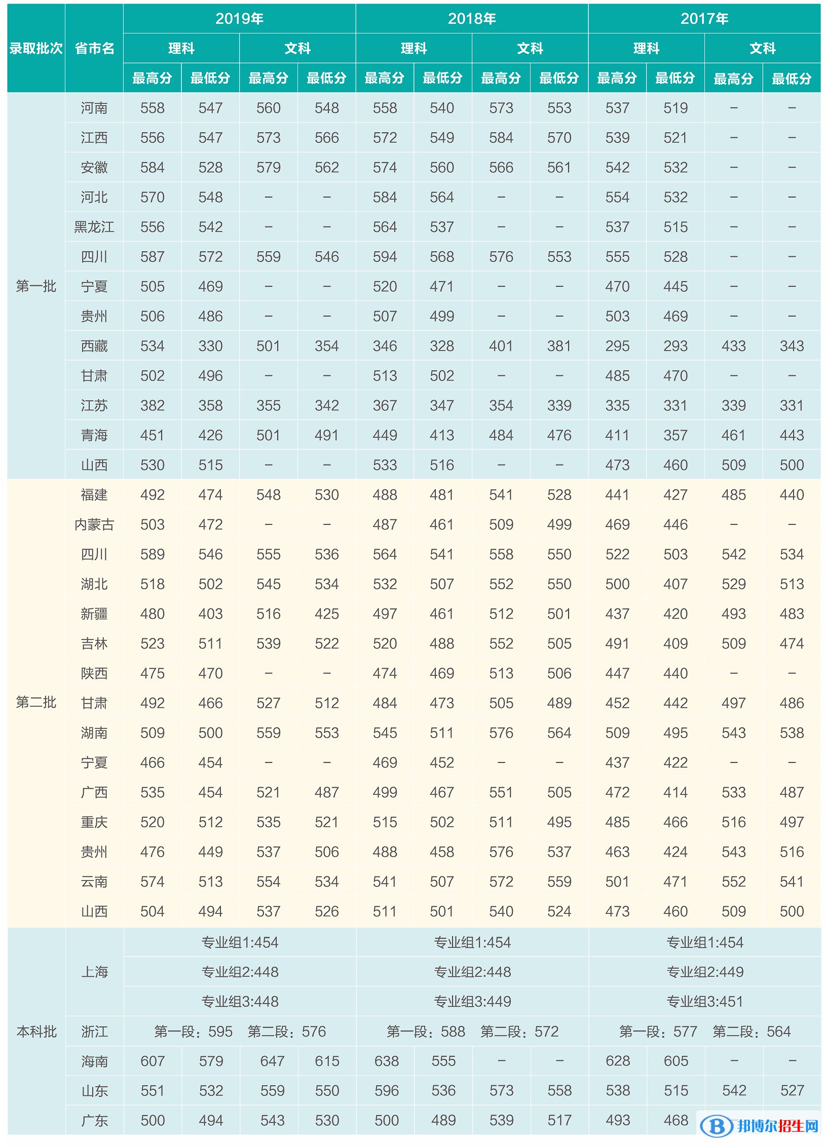 2022上海電機學院錄取分數線一覽表（含2020-2021歷年）