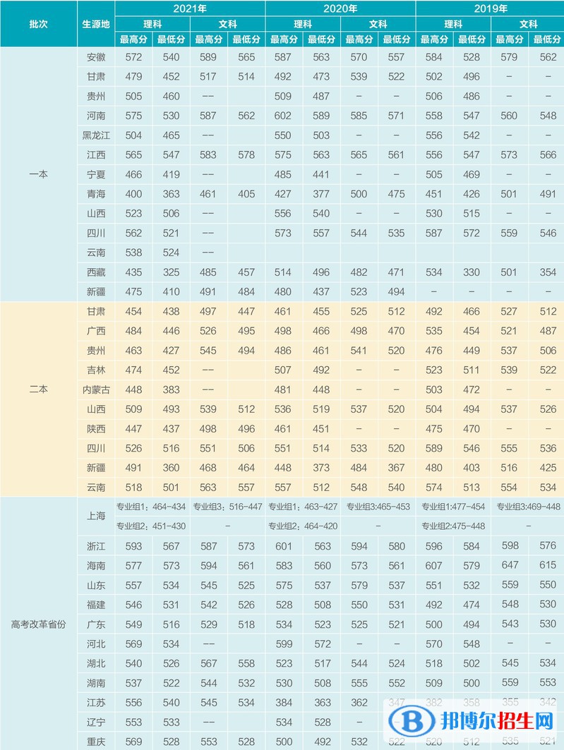 2022上海電機學院錄取分數線一覽表（含2020-2021歷年）