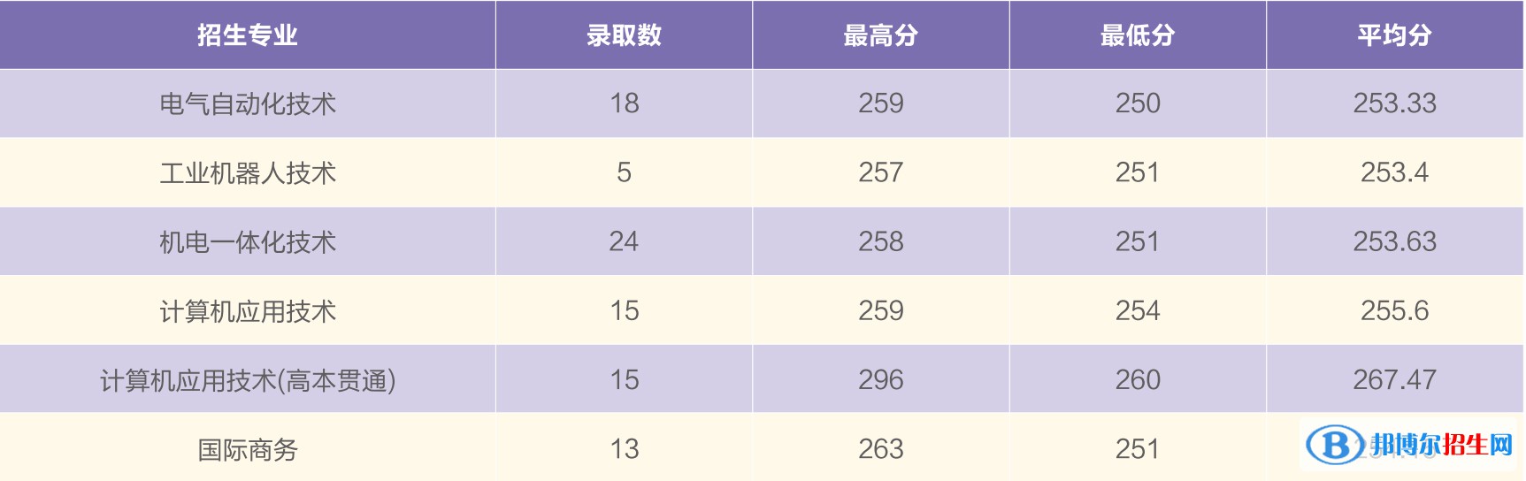 2022上海電機學院錄取分數線一覽表（含2020-2021歷年）